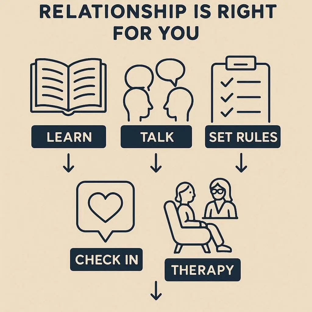 A step-by-step infographic showing five steps to decide if an open relationship is right for you, with icons for learning, talking, setting rules, checking in, and therapy.