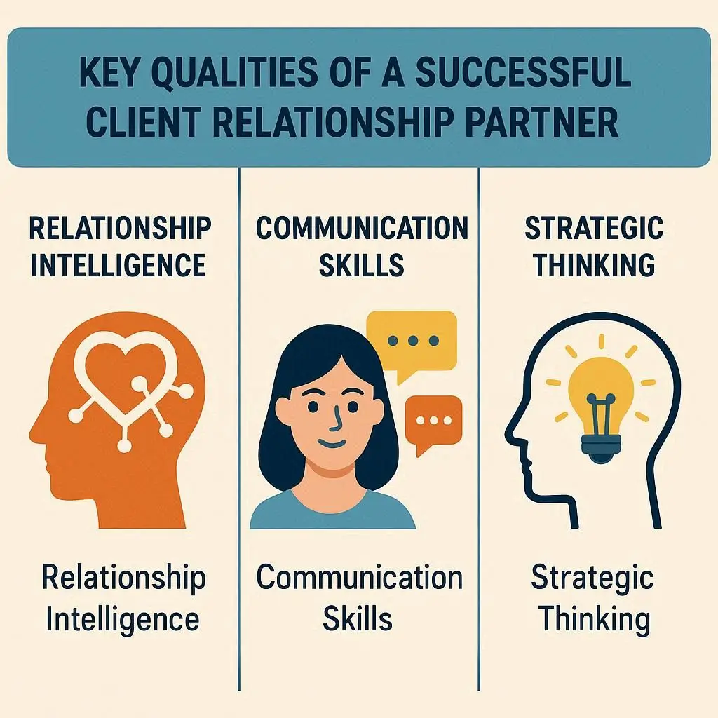 Infographic style image showing key qualities of a successful Client Relationship Partner such as relationship intelligence, communication skills, and strategic thinking.