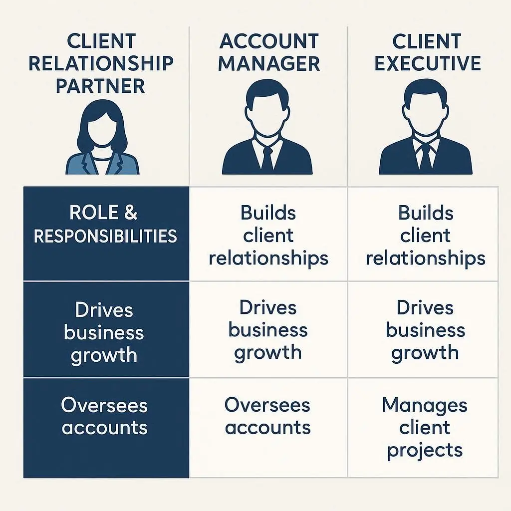 Visual representation of a Client Relationship Partner vs. Account Manager vs. Client Executive comparison chart highlighting roles and responsibilities.
